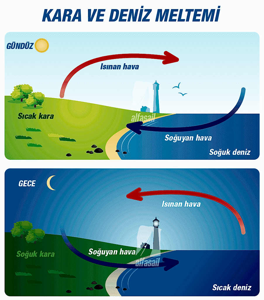 Kara ve Deniz Meltemi