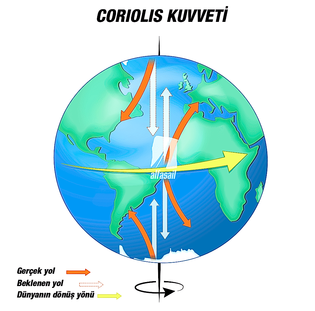 Coriolis kuvveti